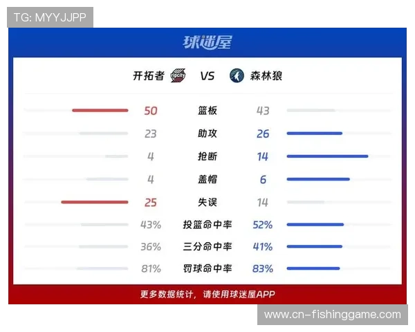 森林狼133-109大胜开拓者完成双杀，爱德华兹30+6+6率队取胜