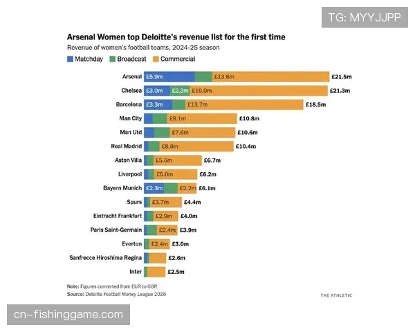 德勤足球财富榜发布，皇马时隔五年重返收入榜首